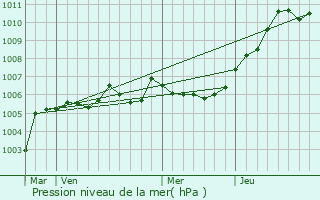 Graphe de la pression atmosphrique prvue pour Douchy