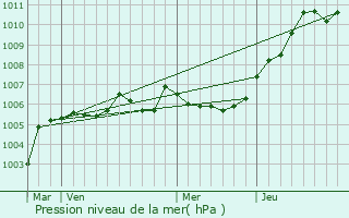 Graphe de la pression atmosphrique prvue pour Fayet