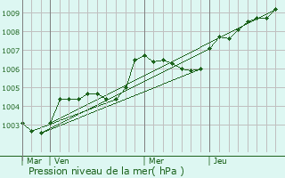 Graphe de la pression atmosphrique prvue pour Laign-en-Belin