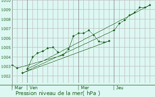 Graphe de la pression atmosphrique prvue pour Marchainville