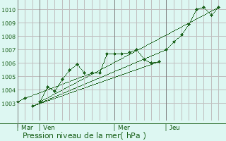 Graphe de la pression atmosphrique prvue pour Romilly-sur-Andelle