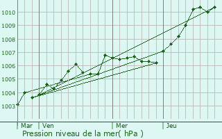 Graphe de la pression atmosphrique prvue pour Bazancourt