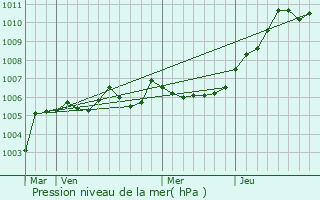 Graphe de la pression atmosphrique prvue pour Caumont