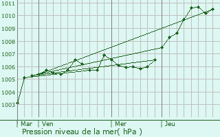 Graphe de la pression atmosphrique prvue pour Cerizy