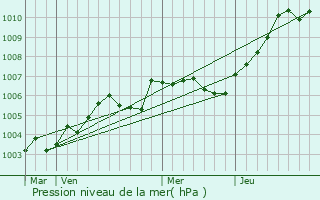 Graphe de la pression atmosphrique prvue pour Lorleau