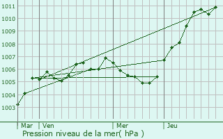 Graphe de la pression atmosphrique prvue pour Vieux-Cond