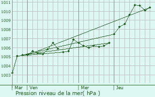 Graphe de la pression atmosphrique prvue pour Quesmy