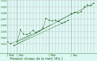 Graphe de la pression atmosphrique prvue pour Varrains