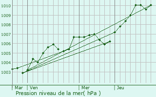 Graphe de la pression atmosphrique prvue pour Autheuil-Authouillet
