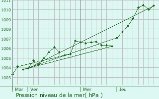 Graphe de la pression atmosphrique prvue pour Wambez