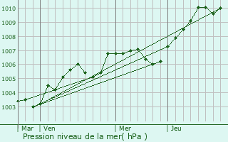 Graphe de la pression atmosphrique prvue pour Foucrainville