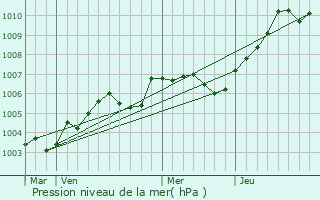 Graphe de la pression atmosphrique prvue pour Saint-Just