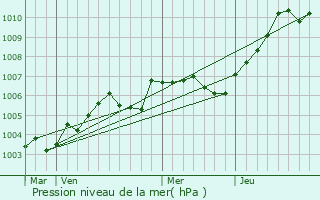 Graphe de la pression atmosphrique prvue pour Farceaux