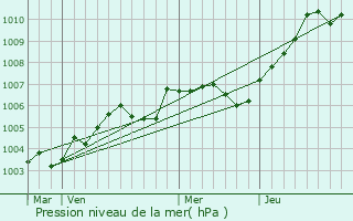 Graphe de la pression atmosphrique prvue pour Guiseniers