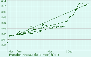 Graphe de la pression atmosphrique prvue pour Dompierre