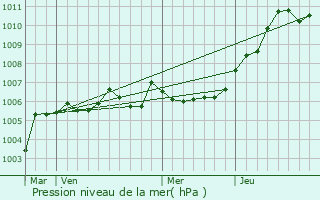 Graphe de la pression atmosphrique prvue pour Septvaux