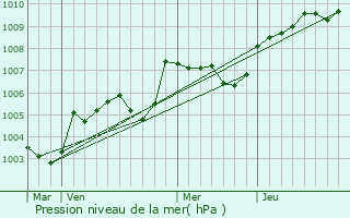 Graphe de la pression atmosphrique prvue pour corpain