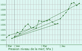 Graphe de la pression atmosphrique prvue pour Sainte-Marie-de-Vatimesnil