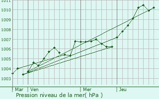 Graphe de la pression atmosphrique prvue pour Chauvincourt-Provemont