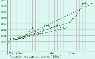 Graphe de la pression atmosphrique prvue pour Verderel-ls-Sauqueuse