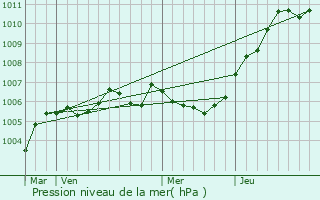 Graphe de la pression atmosphrique prvue pour Vadencourt