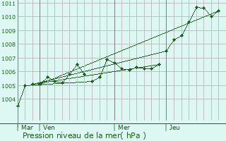 Graphe de la pression atmosphrique prvue pour Ville