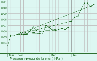 Graphe de la pression atmosphrique prvue pour Vauxrezis