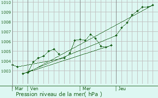 Graphe de la pression atmosphrique prvue pour Coudres