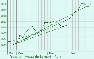 Graphe de la pression atmosphrique prvue pour Muzy