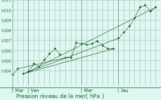 Graphe de la pression atmosphrique prvue pour Villers-sur-Trie