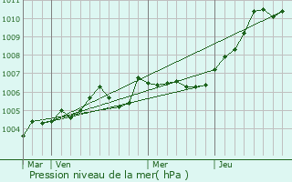 Graphe de la pression atmosphrique prvue pour Maulers