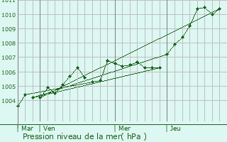 Graphe de la pression atmosphrique prvue pour Troissereux