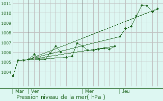 Graphe de la pression atmosphrique prvue pour Saint-Christophe--Berry
