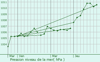 Graphe de la pression atmosphrique prvue pour Saint-Bandry