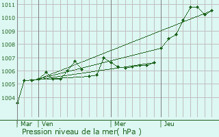 Graphe de la pression atmosphrique prvue pour Saconin-et-Breuil