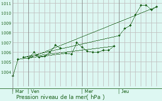 Graphe de la pression atmosphrique prvue pour Clacy-et-Thierret