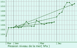 Graphe de la pression atmosphrique prvue pour Bucy-le-Long