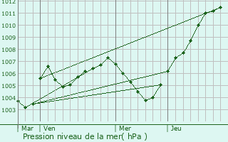 Graphe de la pression atmosphrique prvue pour Rhoon