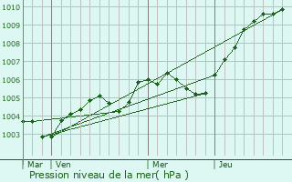 Graphe de la pression atmosphrique prvue pour Guiseniers