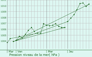 Graphe de la pression atmosphrique prvue pour Hardivillers-en-Vexin