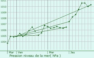 Graphe de la pression atmosphrique prvue pour Moyvillers