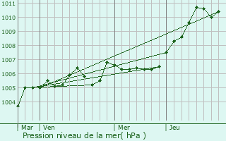 Graphe de la pression atmosphrique prvue pour Braisnes