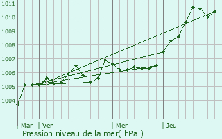 Graphe de la pression atmosphrique prvue pour Le Plessis-Brion