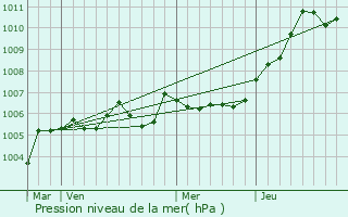 Graphe de la pression atmosphrique prvue pour Couloisy