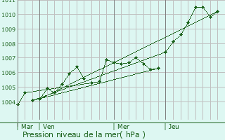 Graphe de la pression atmosphrique prvue pour Hnonville