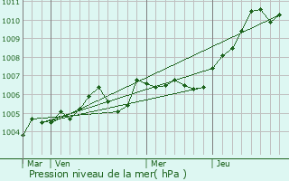 Graphe de la pression atmosphrique prvue pour Thury-sous-Clermont