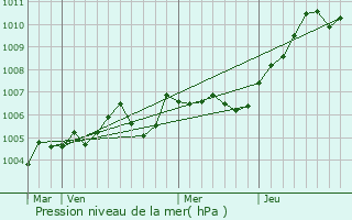 Graphe de la pression atmosphrique prvue pour Rousseloy
