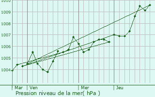 Graphe de la pression atmosphrique prvue pour Saint-Denis-d