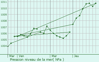 Graphe de la pression atmosphrique prvue pour Mondrepuis