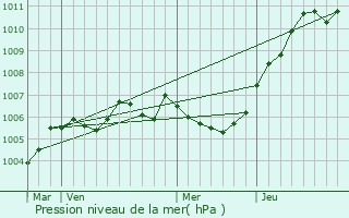 Graphe de la pression atmosphrique prvue pour Gergny